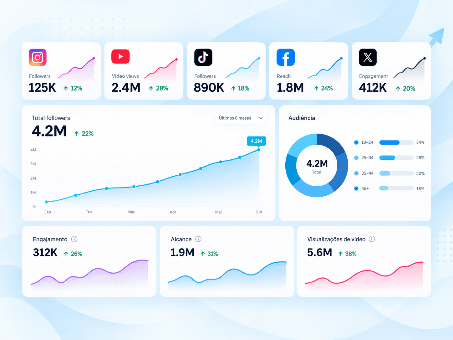 Painel de métricas do Instagram, YouTube, TikTok, Facebook e X